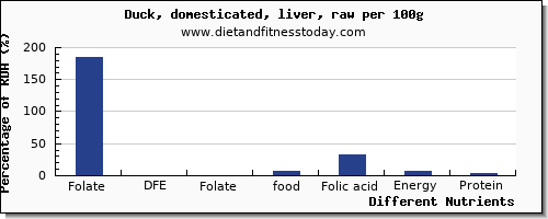 chart to show highest folate, dfe in folic acid in duck per 100g